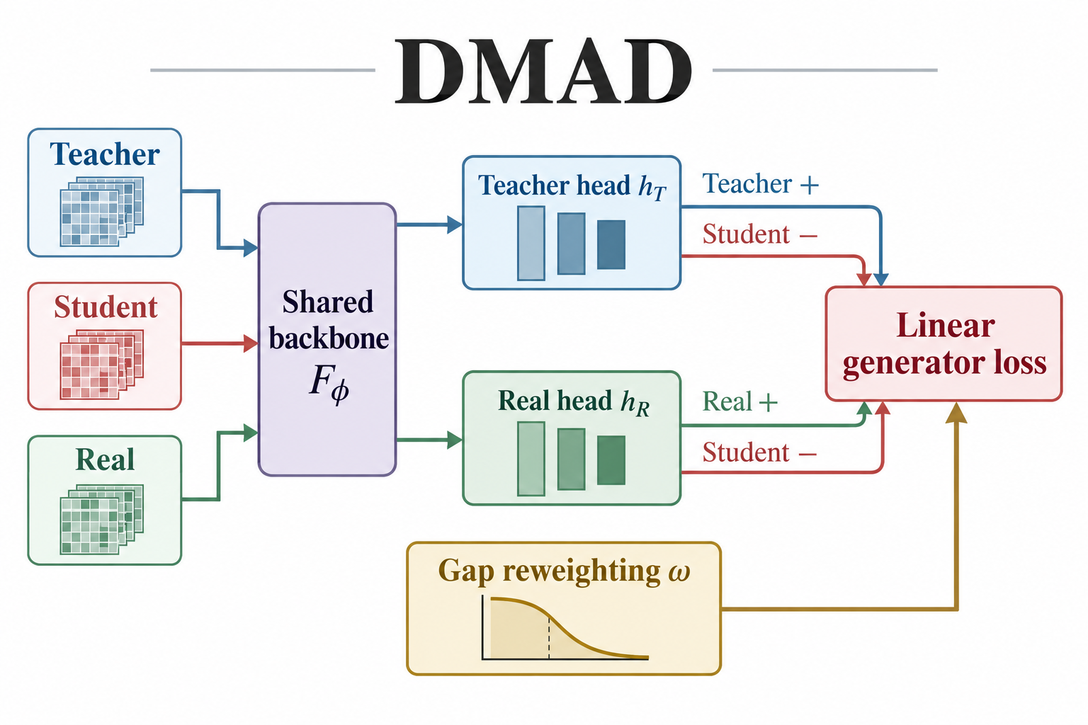 DMAD method overview